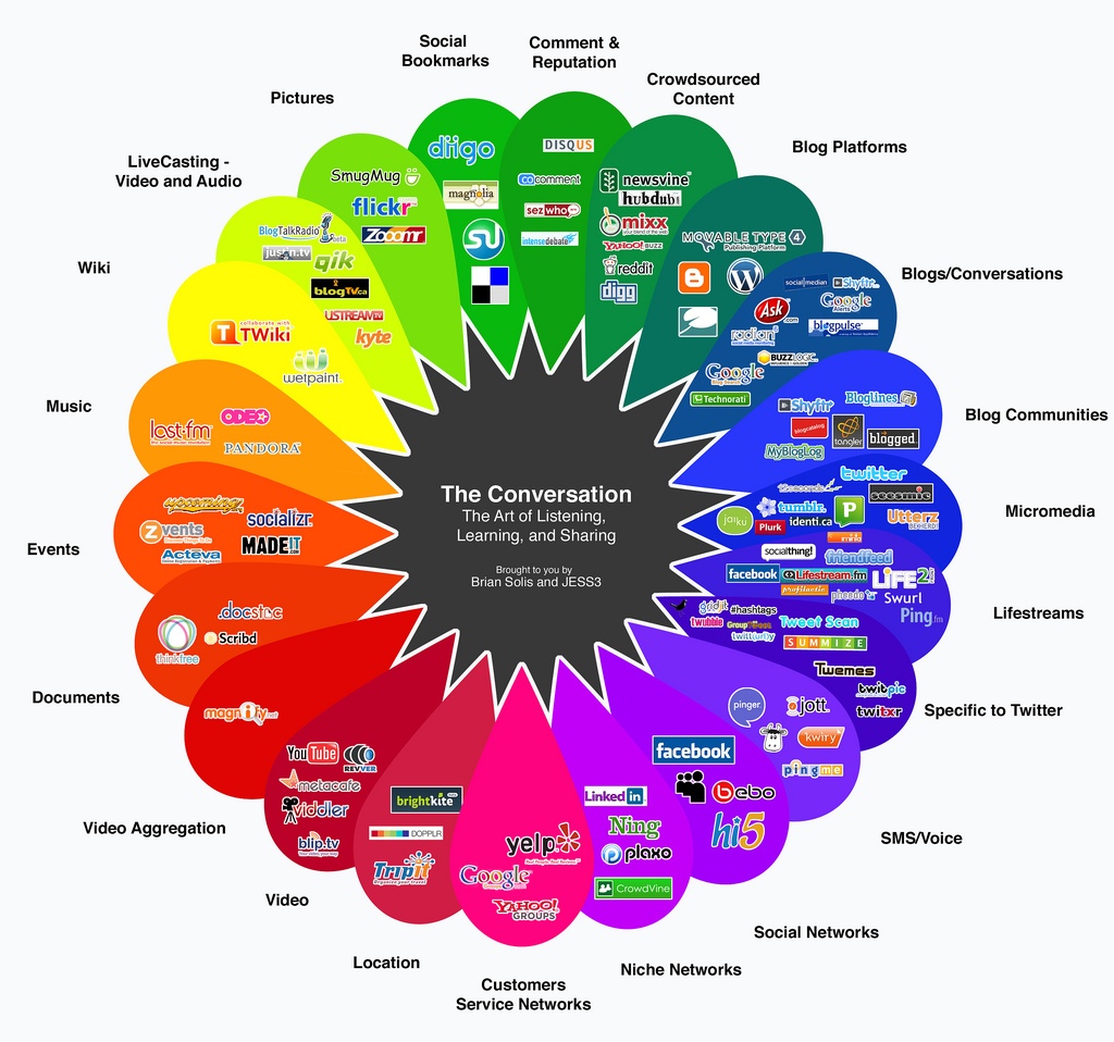 social media marketing breakdown