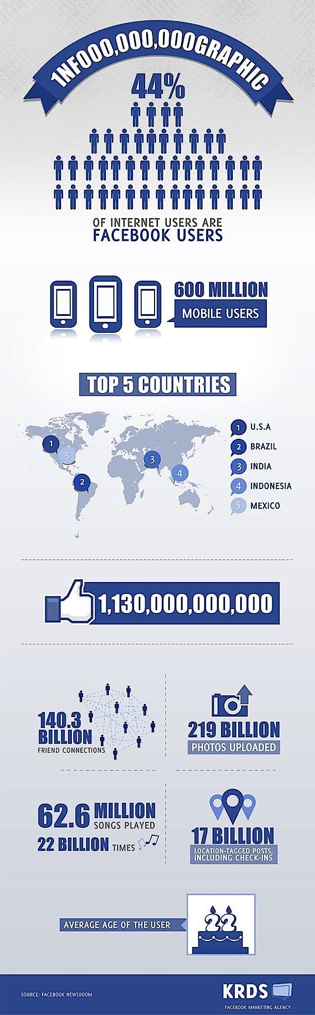 staggering facebook facts
